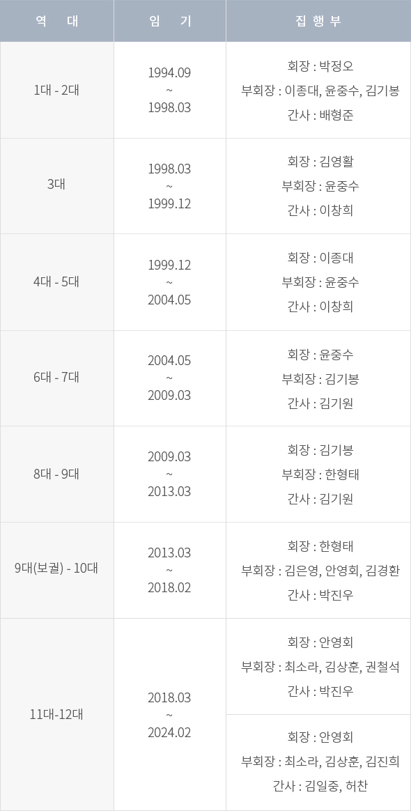 역대집행부