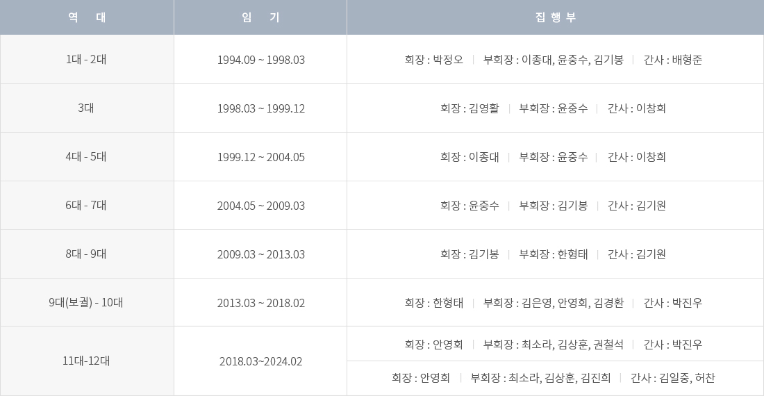 역대집행부